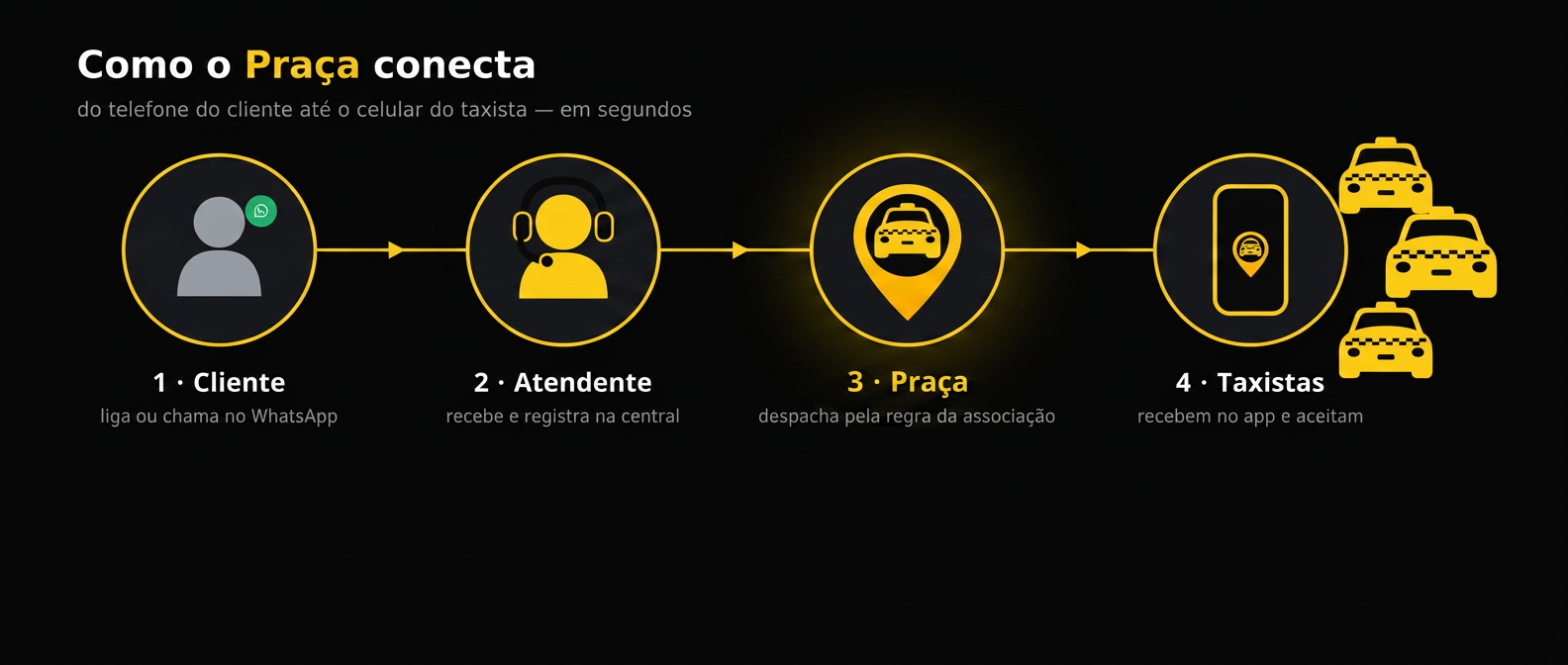 Como o Praça conecta: cliente liga, atendente registra, central despacha, taxista recebe.