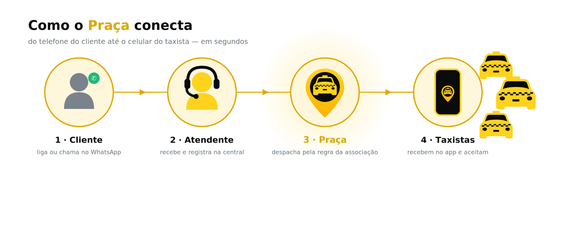 Como o Praça conecta: cliente liga, atendente registra, central despacha, taxista recebe.